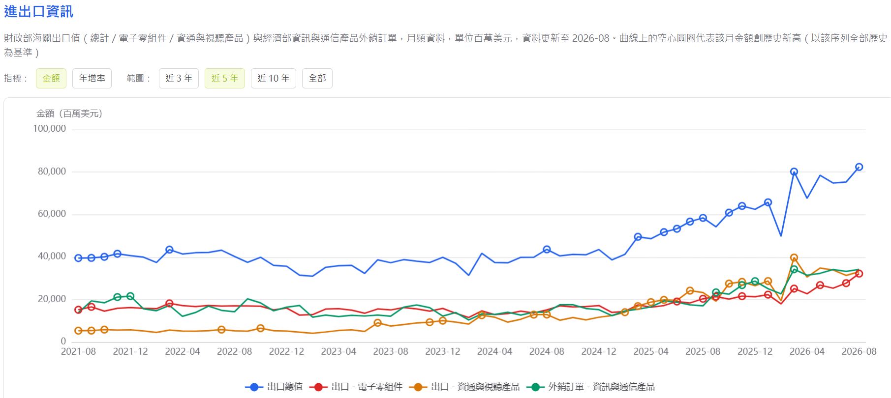 EVC 資訊主頁 - 海關進出口統計走勢