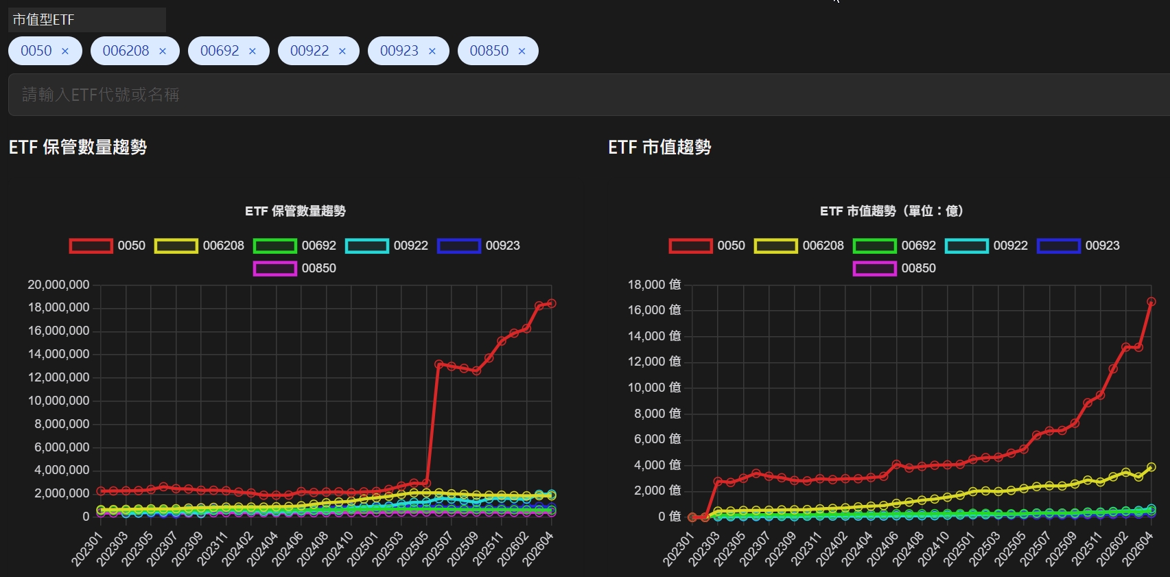 EVC ETF 保管數量趨勢與市值趨勢雙圖比較
