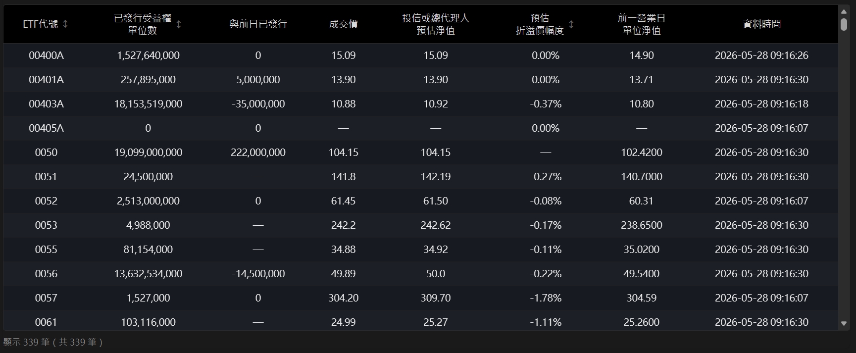 EVC ETF 折溢價監控表