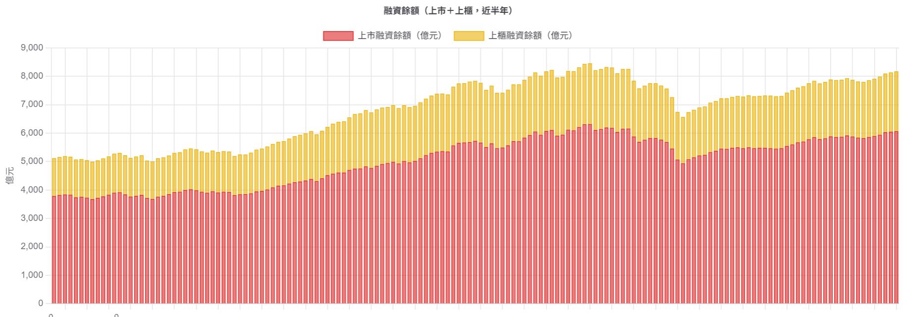 EVC 資訊主頁 - 融資餘額走勢
